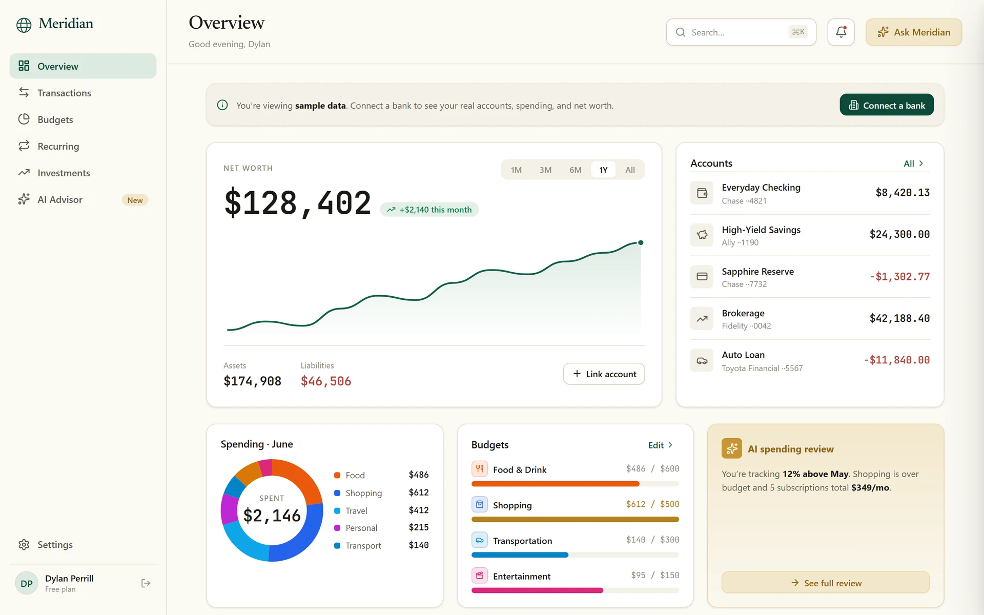Meridian overview: net worth of $128,402 with a six-month chart, linked accounts, spending by category, budgets and an AI spending review